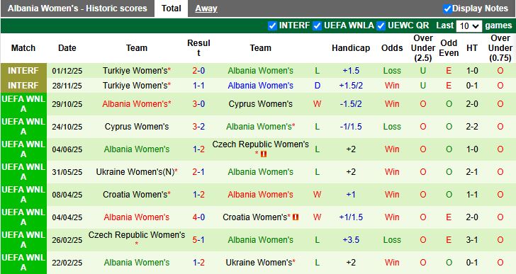Nhận định, Soi kèo Nữ Montenegro vs Nữ Albania 20h00 ngày 3/3: 3 điểm đầu tay - Ảnh 3
