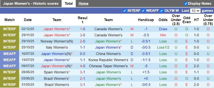 Nhận định, Soi kèo Nữ Nhật Bản vs Nữ Đài Loan 12h00 ngày 4/3: Đầu xuôi đuôi lọt - Ảnh 2