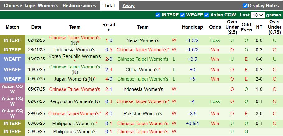 Nhận định, Soi kèo Nữ Nhật Bản vs Nữ Đài Loan 12h00 ngày 4/3: Đầu xuôi đuôi lọt - Ảnh 3