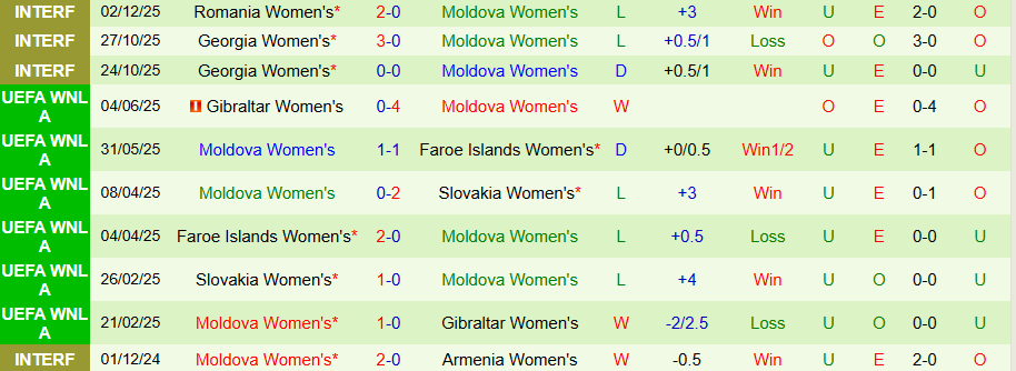 Nhận định, Soi kèo Nữ Romania vs Nữ Moldova, 23h00 ngày 3/3: Khó hủy diệt - Ảnh 1