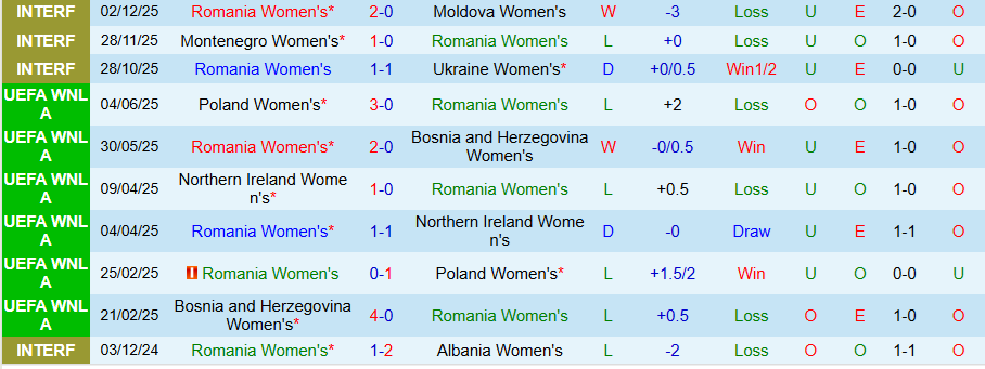 Nhận định, Soi kèo Nữ Romania vs Nữ Moldova, 23h00 ngày 3/3: Khó hủy diệt - Ảnh 2