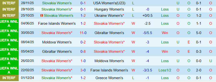 Nhận định, Soi kèo Nữ Slovakia vs Nữ Latvia, 22h00 ngày 3/3: Thắng đậm - Ảnh 2