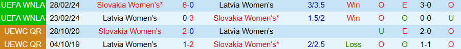 Nhận định, Soi kèo Nữ Slovakia vs Nữ Latvia, 22h00 ngày 3/3: Thắng đậm - Ảnh 3