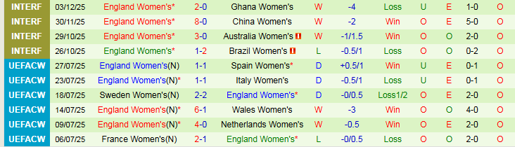 Nhận định, Soi kèo Nữ Ukraine vs Nữ Anh 0h00 ngày 4/3: Cơ hội cho Nữ Tam Sư - Ảnh 3