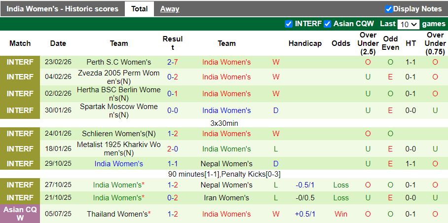 Nhận định, Soi kèo Nữ Việt Nam vs Nữ Ấn Độ 18h00 ngày 4/3: Không được sảy chân - Ảnh 3