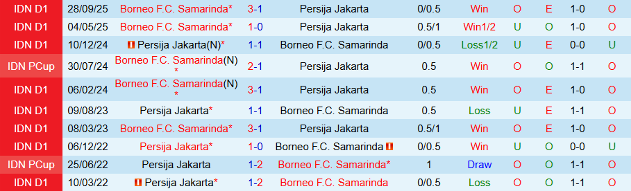 Nhận định, Soi kèo Persija Jakarta vs Borneo, 20h30 ngày 3/3: Phá dớp - Ảnh 1