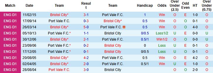 Nhận định, Soi kèo Port Vale vs Bristol 02h45 ngày 04/03: Khách đi tiếp - Ảnh 4