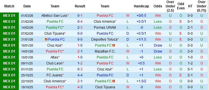 Nhận định, Soi kèo Puebla vs Tigres UANL, 08h00 ngày 5/3: Chủ đãi khách - Ảnh 2