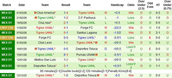 Nhận định, Soi kèo Puebla vs Tigres UANL, 08h00 ngày 5/3: Chủ đãi khách - Ảnh 3