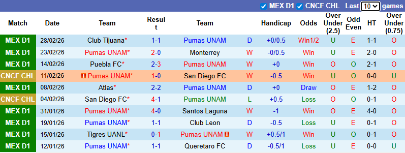 Nhận định, Soi kèo Pumas UNAM vs Toluca 10h10 ngày 4/3: Long tranh hổ đấu - Ảnh 1