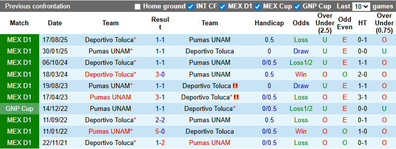 Nhận định, Soi kèo Pumas UNAM vs Toluca 10h10 ngày 4/3: Long tranh hổ đấu - Ảnh 3