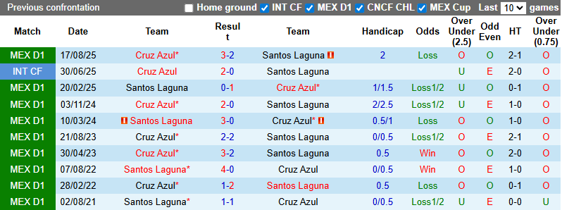 Nhận định, Soi kèo Santos Laguna vs Cruz Azul 8h ngày 4/3: Ca khúc khải hoàn - Ảnh 3