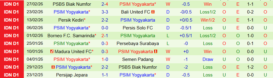 Nhận định, Soi kèo Semen Padang vs PSIM Yogyakarta, 21h00 ngày 4/3: Duy trì đà bất bại - Ảnh 1