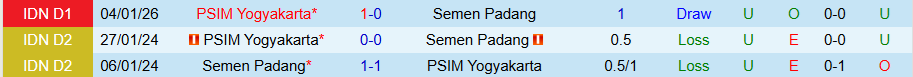 Nhận định, Soi kèo Semen Padang vs PSIM Yogyakarta, 21h00 ngày 4/3: Duy trì đà bất bại - Ảnh 3