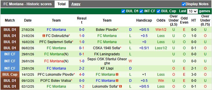 Nhận định, Soi kèo Spartak Varna vs Montana 18h30 ngày 3/3: Điểm số quý giá - Ảnh 3