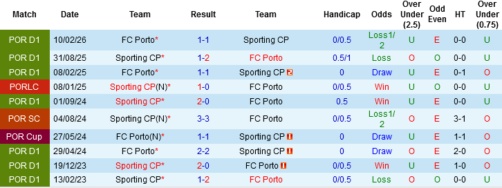 Nhận định, Soi kèo Sporting CP vs Porto, 03h45 ngày 4/3: Đại chiến xứ Bồ - Ảnh 1