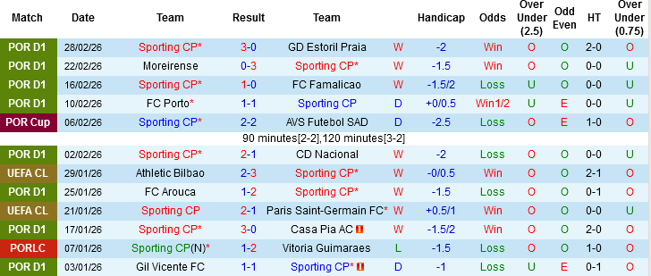 Nhận định, Soi kèo Sporting CP vs Porto, 03h45 ngày 4/3: Đại chiến xứ Bồ - Ảnh 2