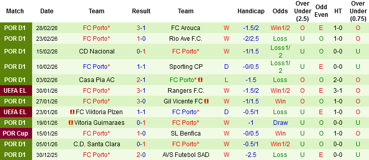 Nhận định, Soi kèo Sporting CP vs Porto, 03h45 ngày 4/3: Đại chiến xứ Bồ - Ảnh 3