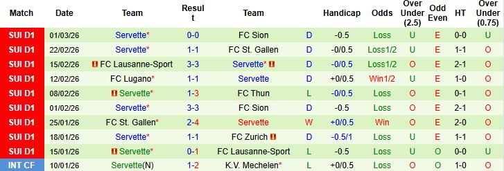 Nhận định, Soi kèo Winterthur vs Servette 02h30 ngày 04/03: Tin vào cửa dưới - Ảnh 2