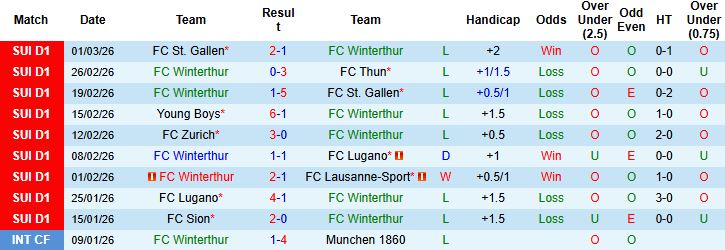 Nhận định, Soi kèo Winterthur vs Servette 02h30 ngày 04/03: Tin vào cửa dưới - Ảnh 3