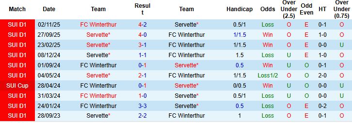 Nhận định, Soi kèo Winterthur vs Servette 02h30 ngày 04/03: Tin vào cửa dưới - Ảnh 4