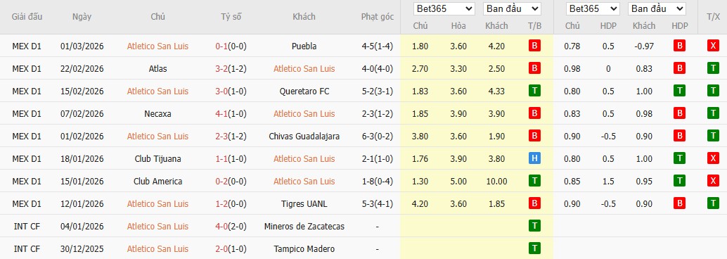 Soi kèo phạt góc Atletico San Luis vs Mazatlan, 10h ngày 04/03 - Ảnh 2