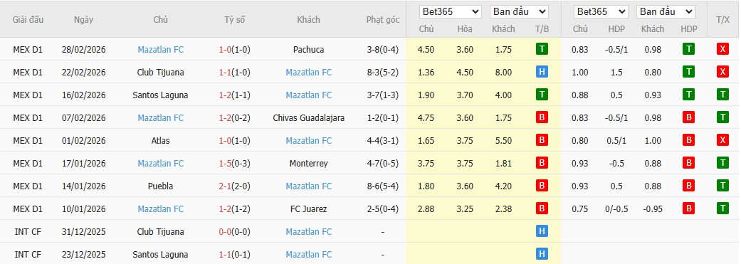 Soi kèo phạt góc Atletico San Luis vs Mazatlan, 10h ngày 04/03 - Ảnh 3