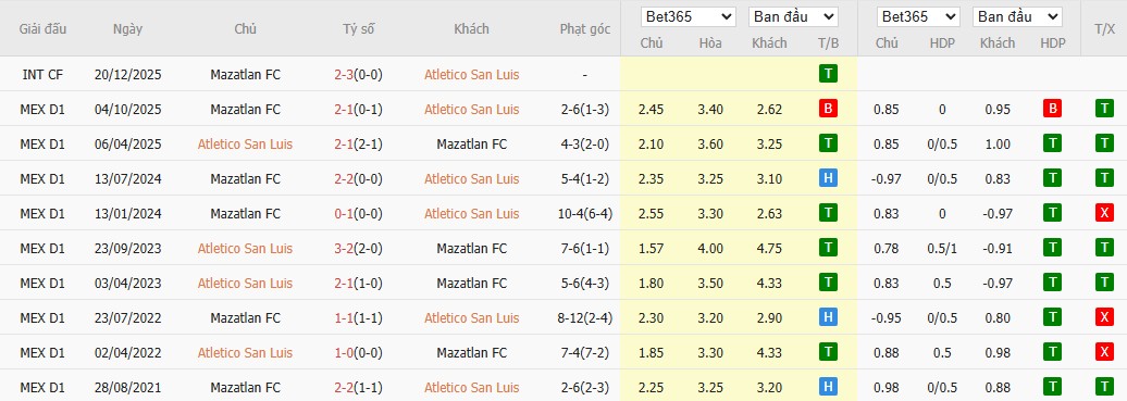 Soi kèo phạt góc Atletico San Luis vs Mazatlan, 10h ngày 04/03 - Ảnh 4