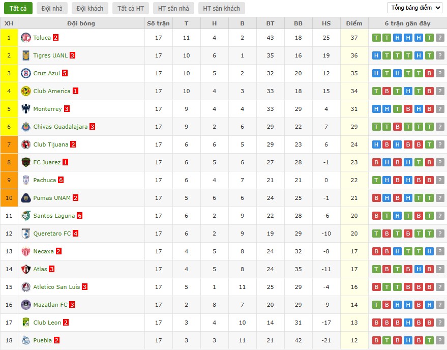 Soi kèo phạt góc Atletico San Luis vs Mazatlan, 10h ngày 04/03 - Ảnh 5