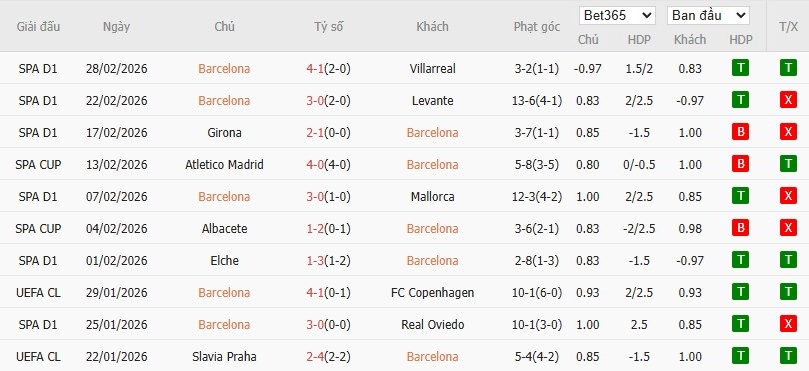 Soi kèo phạt góc Barcelona vs Atletico Madrid, 3h ngày 04/03 - Ảnh 2