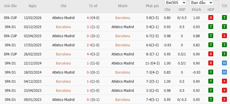 Soi kèo phạt góc Barcelona vs Atletico Madrid, 3h ngày 04/03 - Ảnh 4