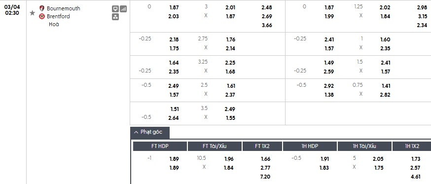 Soi kèo phạt góc Bournemouth vs Brentford, 2h30 ngày 04/03 - Ảnh 1
