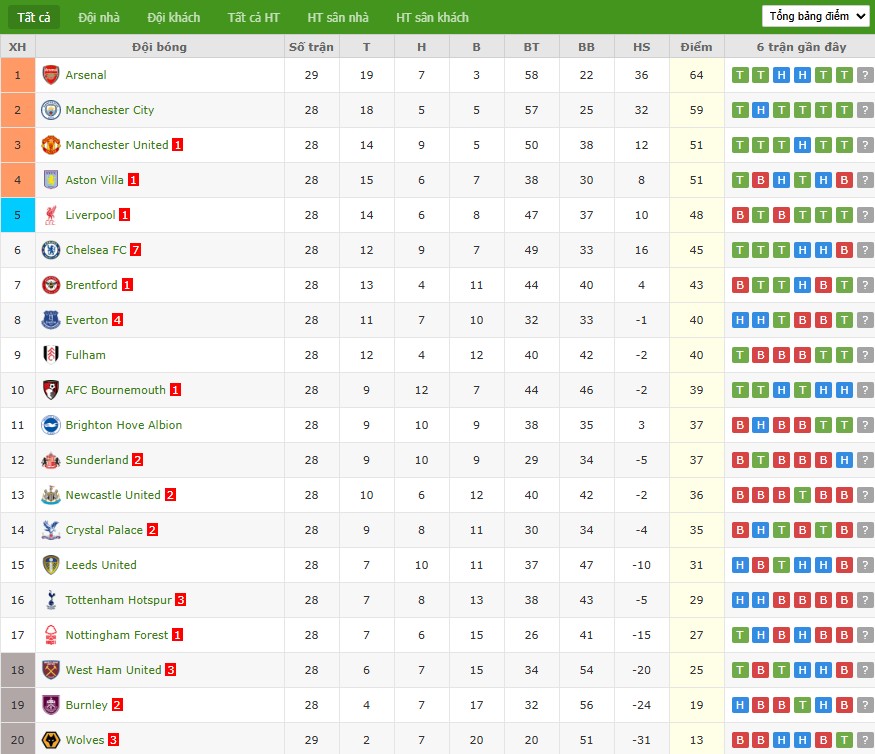 Soi kèo phạt góc Bournemouth vs Brentford, 2h30 ngày 04/03 - Ảnh 7