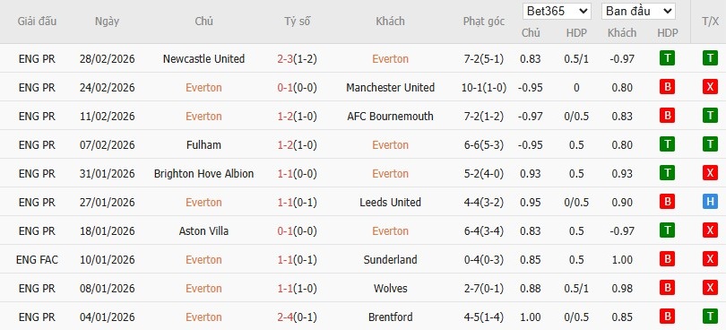 Soi kèo phạt góc Everton vs Burnley, 2h30 ngày 04/03 - Ảnh 4