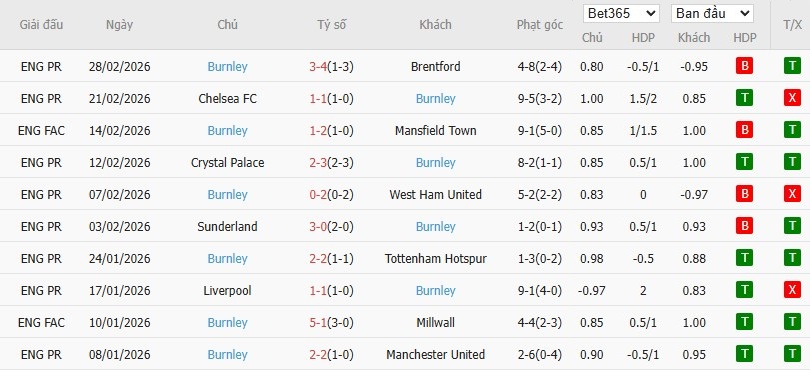 Soi kèo phạt góc Everton vs Burnley, 2h30 ngày 04/03 - Ảnh 5