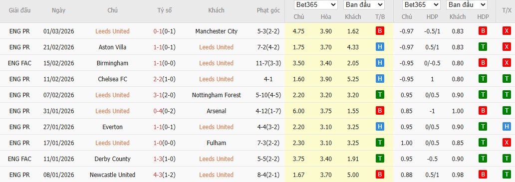 Soi kèo phạt góc Leeds vs Sunderland, 2h30 ngày 04/03 - Ảnh 4