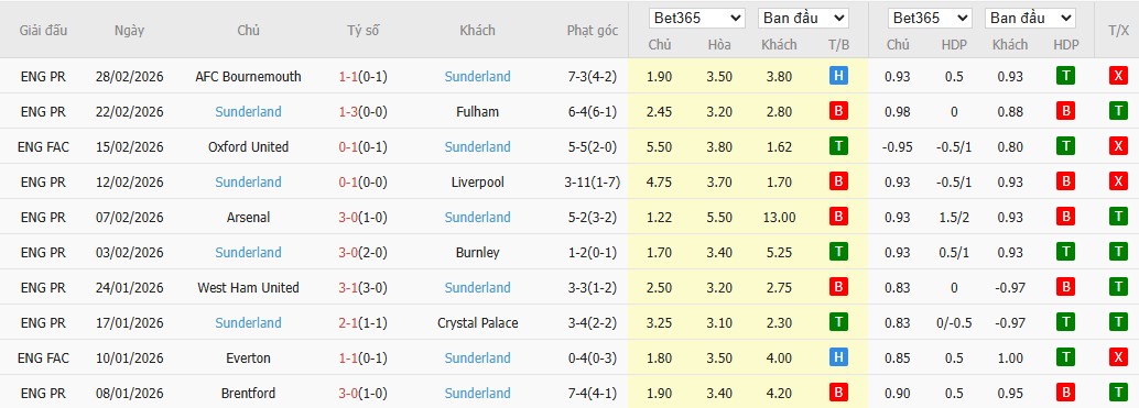 Soi kèo phạt góc Leeds vs Sunderland, 2h30 ngày 04/03 - Ảnh 5