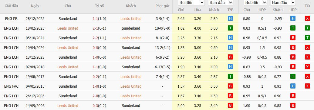 Soi kèo phạt góc Leeds vs Sunderland, 2h30 ngày 04/03 - Ảnh 6