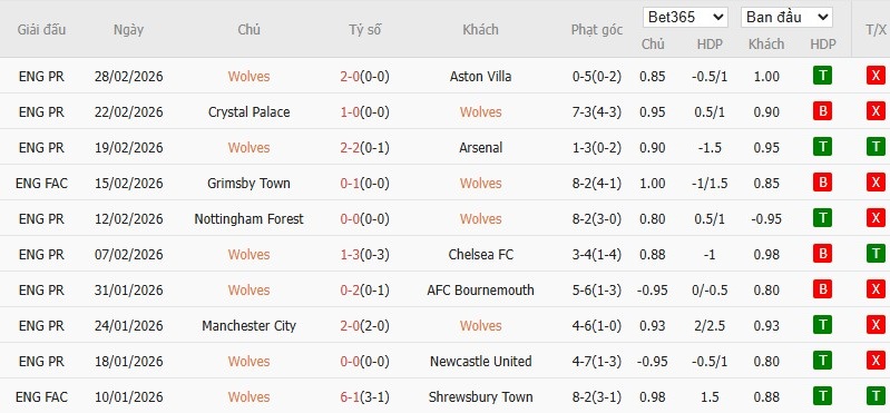 Soi kèo phạt góc Wolves vs Liverpool, 3h15 ngày 04/03 - Ảnh 4