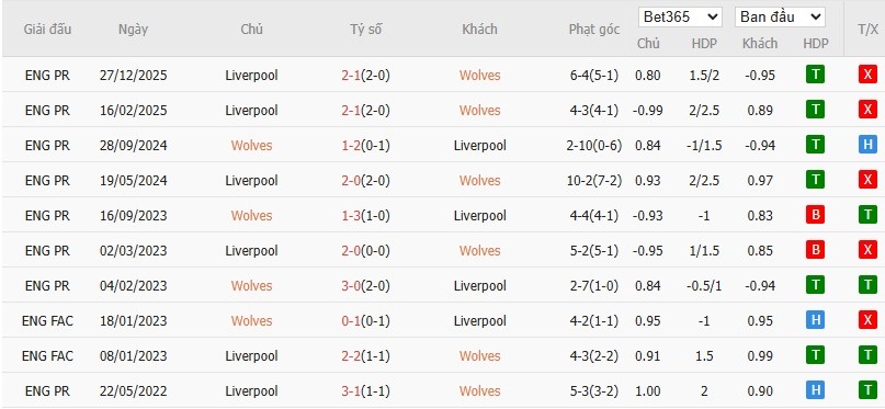 Soi kèo phạt góc Wolves vs Liverpool, 3h15 ngày 04/03 - Ảnh 6