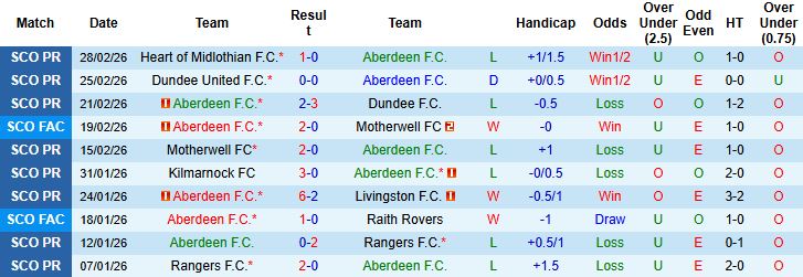 Nhận định, Soi kèo Aberdeen vs Celtic 03h00 ngày 05/03: Bắt nạt chủ nhà - Ảnh 3