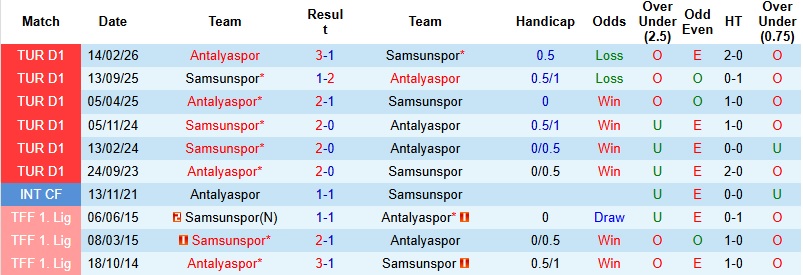 Nhận định, Soi kèo Antalyaspor vs Samsunspor 0h30 ngày 6/3: Nối dài mạch thắng - Ảnh 2