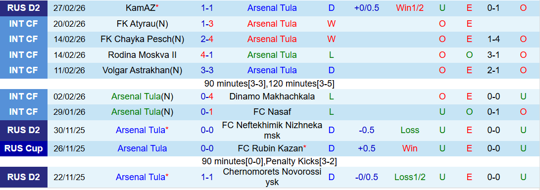Nhận định, Soi kèo Arsenal Tula vs Lokomotiv Moscow 22h30 ngày 5/3: Đôi công hấp dẫn - Ảnh 2