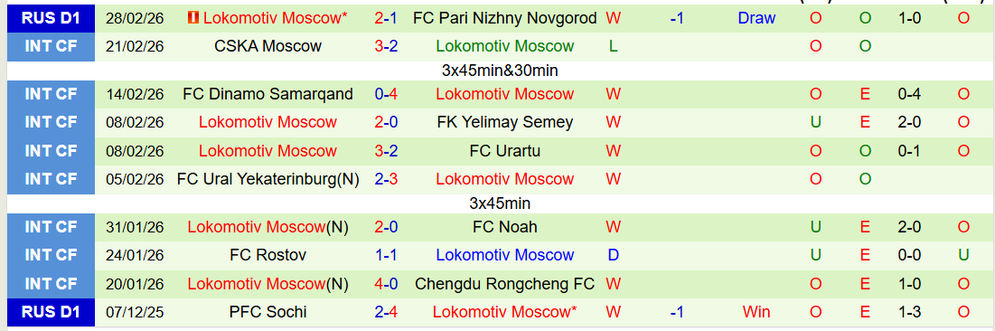 Nhận định, Soi kèo Arsenal Tula vs Lokomotiv Moscow 22h30 ngày 5/3: Đôi công hấp dẫn - Ảnh 3