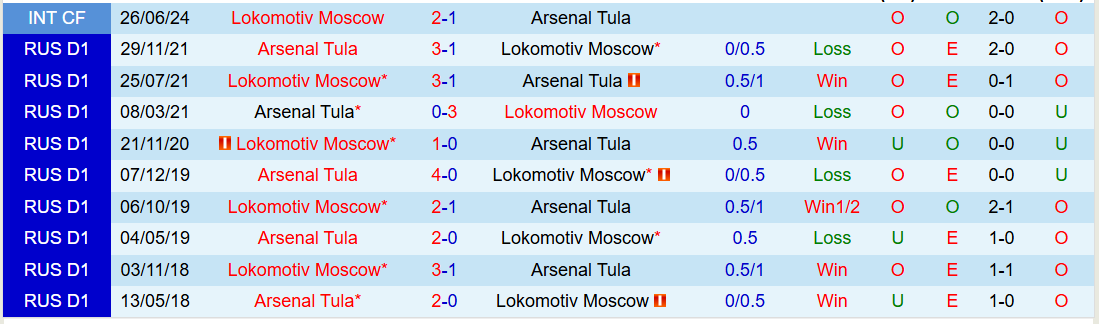 Nhận định, Soi kèo Arsenal Tula vs Lokomotiv Moscow 22h30 ngày 5/3: Đôi công hấp dẫn - Ảnh 4