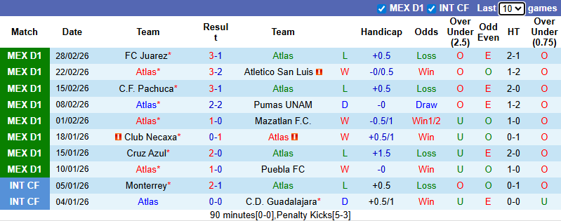 Nhận định, Soi kèo Atlas vs Club Tijuana 10h ngày 5/3: Tận dụng sân nhà - Ảnh 1