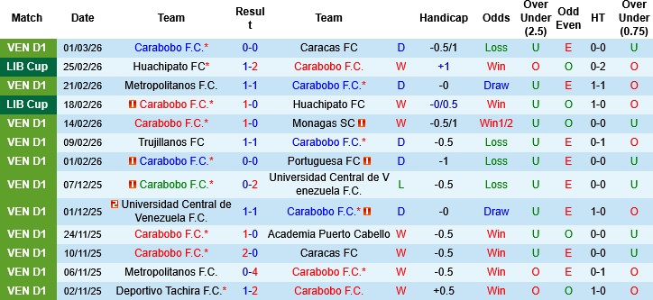 Nhận định, Soi kèo Carabobo vs Sporting Cristal, 08h00 ngày 5/3: Chênh lệch trình độ - Ảnh 3