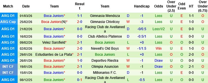 Nhận định, Soi kèo Club Atletico Lanus vs Boca Juniors, 07h00 ngày 5/3: Gã khổng lồ sa cơ  - Ảnh 1