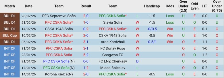 Nhận định, Soi kèo CSKA Sofia vs Botev Vratsa, 23h30 ngày 4/3: Không cửa bật lại - Ảnh 3