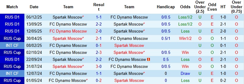 Nhận định, Soi kèo Dynamo Moscow vs Spartak Moscow 0h45 ngày 6/3: Tạo dựng lợi thế - Ảnh 2
